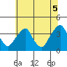 Raccoon Ditch tide chart for Saturday, July 5, 2025