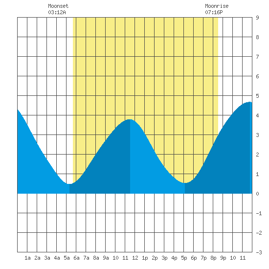 Raccoon Ditch tide chart for Tuesday, July 8, 2025