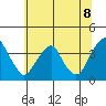 Raccoon Ditch tide chart for Tuesday, July 8, 2025