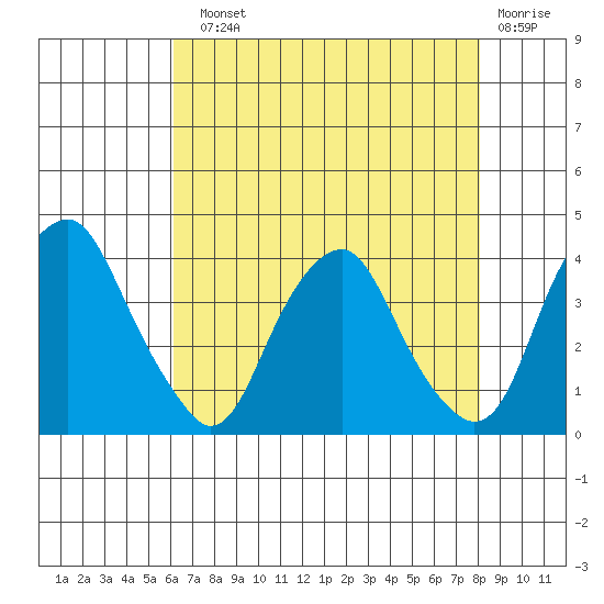 Raccoon Ditch tide chart for Sunday, August 10, 2025