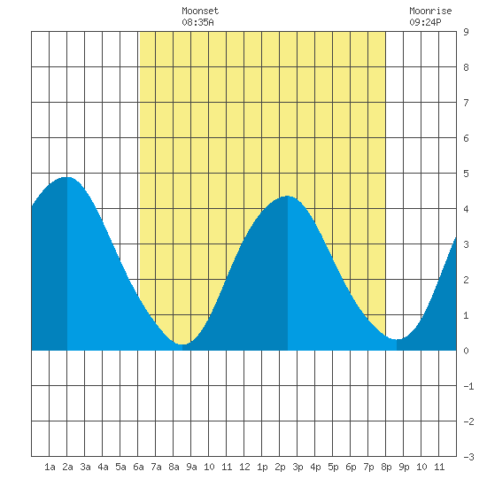 Raccoon Ditch tide chart for Monday, August 11, 2025