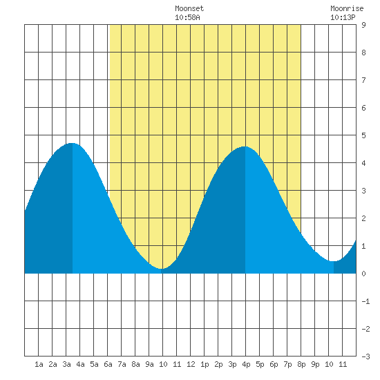 Raccoon Ditch tide chart for Wednesday, August 13, 2025