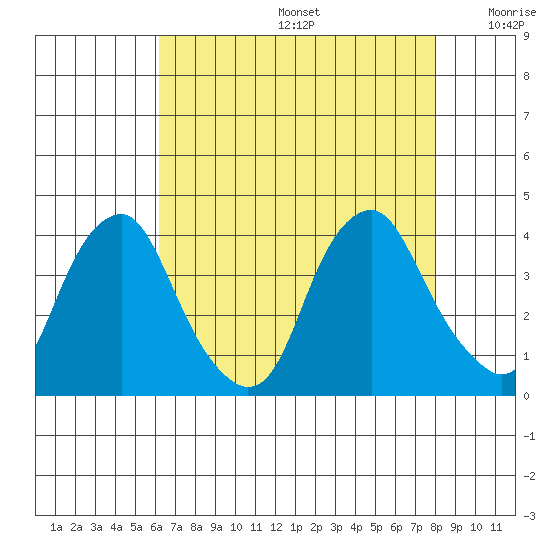 Raccoon Ditch tide chart for Thursday, August 14, 2025