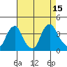 Raccoon Ditch tide chart for Friday, August 15, 2025