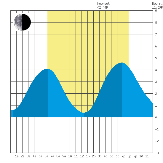 Raccoon Ditch tide chart for Saturday, August 16, 2025