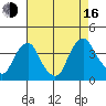 Raccoon Ditch tide chart for Saturday, August 16, 2025