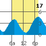 Raccoon Ditch tide chart for Sunday, August 17, 2025