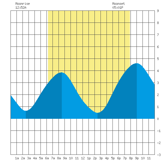 Raccoon Ditch tide chart for Monday, August 18, 2025