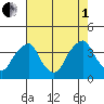 Raccoon Ditch tide chart for Friday, August 1, 2025