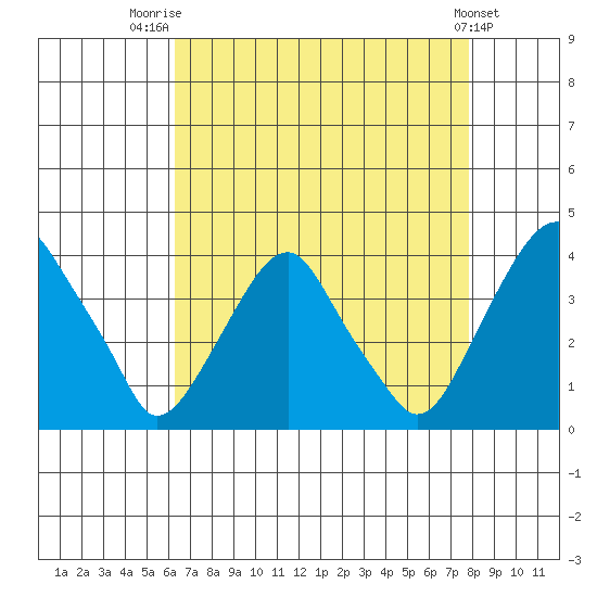 Raccoon Ditch tide chart for Thursday, August 21, 2025