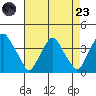 Raccoon Ditch tide chart for Saturday, August 23, 2025