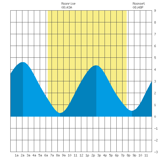 Raccoon Ditch tide chart for Monday, August 25, 2025