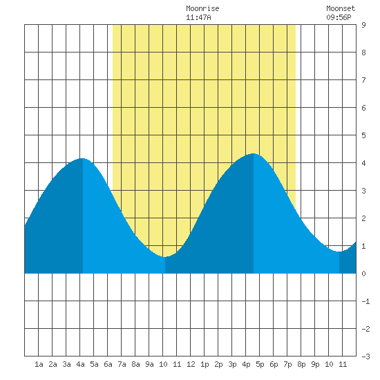 Raccoon Ditch tide chart for Thursday, August 28, 2025