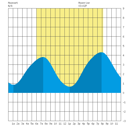 Raccoon Ditch tide chart for Saturday, August 2, 2025