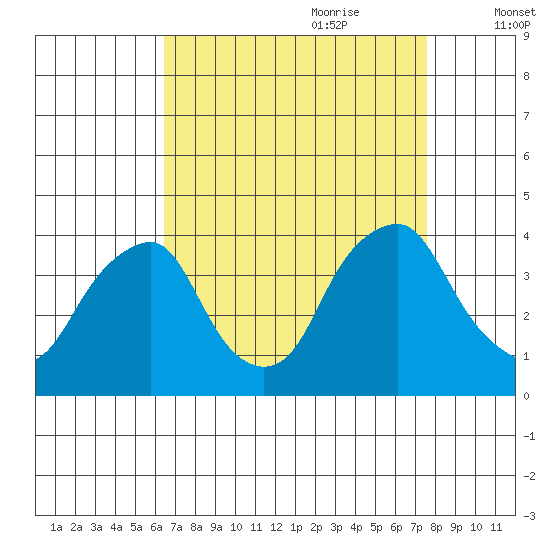 Raccoon Ditch tide chart for Saturday, August 30, 2025