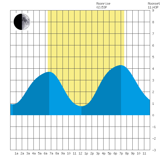 Raccoon Ditch tide chart for Sunday, August 31, 2025
