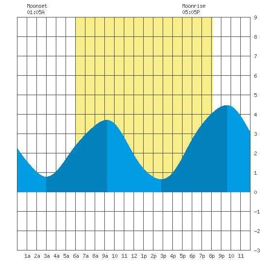 Raccoon Ditch tide chart for Monday, August 4, 2025
