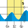 Raccoon Ditch tide chart for Tuesday, August 5, 2025