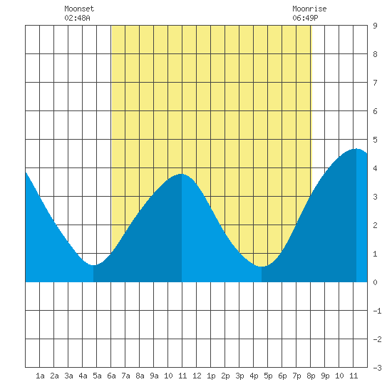 Raccoon Ditch tide chart for Wednesday, August 6, 2025