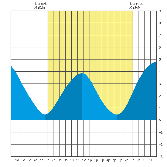 Raccoon Ditch tide chart for Thursday, August 7, 2025