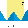 Raccoon Ditch tide chart for Thursday, August 7, 2025