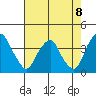 Raccoon Ditch tide chart for Friday, August 8, 2025