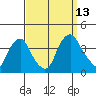 Raccoon Ditch tide chart for Saturday, September 13, 2025