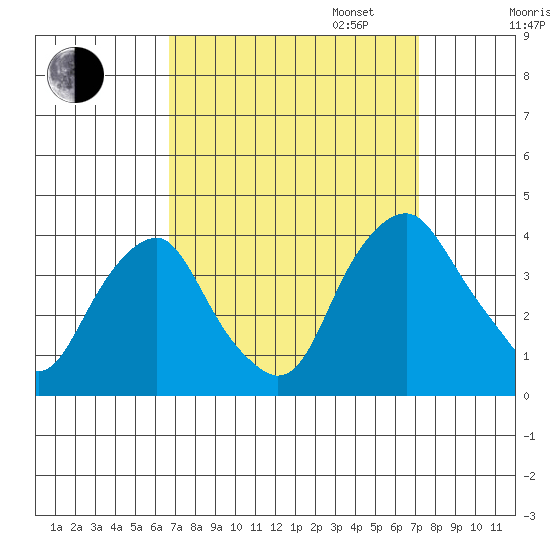 Raccoon Ditch tide chart for Sunday, September 14, 2025
