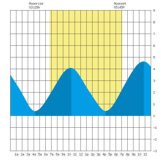 Raccoon Ditch tide chart for Thursday, September 18, 2025