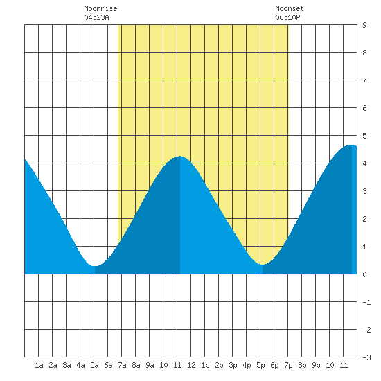 Raccoon Ditch tide chart for Friday, September 19, 2025