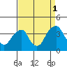 Raccoon Ditch tide chart for Monday, September 1, 2025