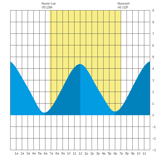 Raccoon Ditch tide chart for Saturday, September 20, 2025