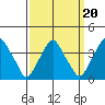 Raccoon Ditch tide chart for Saturday, September 20, 2025