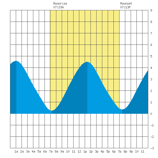 Raccoon Ditch tide chart for Monday, September 22, 2025