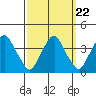 Raccoon Ditch tide chart for Monday, September 22, 2025
