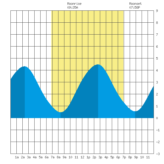 Raccoon Ditch tide chart for Wednesday, September 24, 2025
