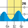 Raccoon Ditch tide chart for Friday, September 26, 2025