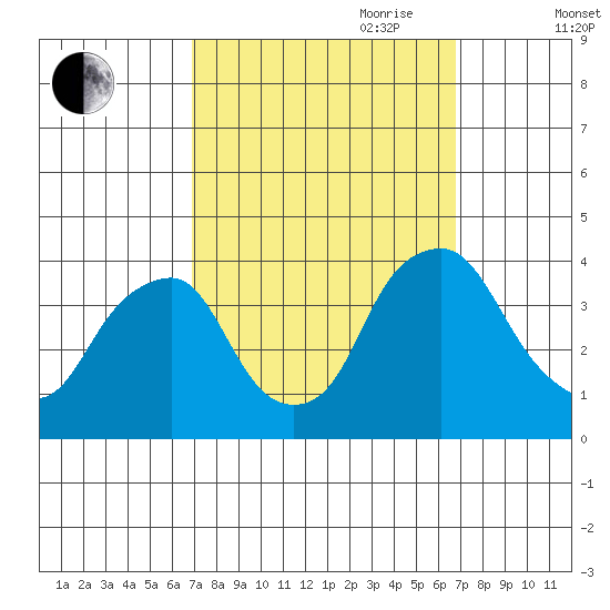 Raccoon Ditch tide chart for Monday, September 29, 2025