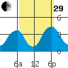 Raccoon Ditch tide chart for Monday, September 29, 2025