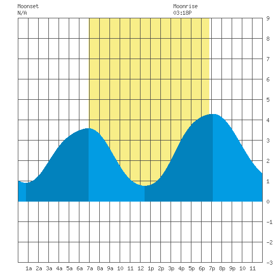 Raccoon Ditch tide chart for Tuesday, September 30, 2025
