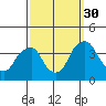 Raccoon Ditch tide chart for Tuesday, September 30, 2025