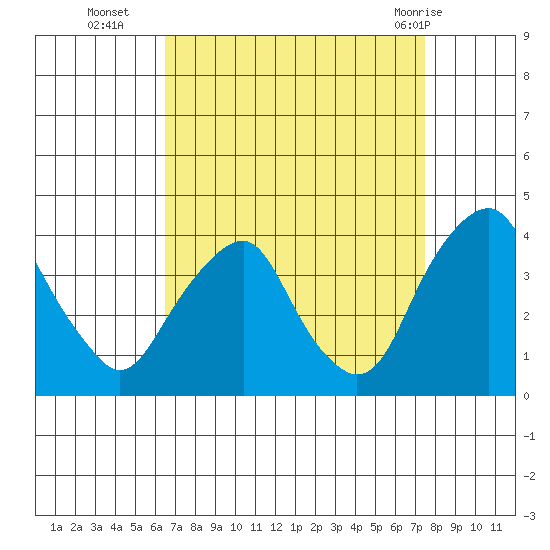 Raccoon Ditch tide chart for Thursday, September 4, 2025
