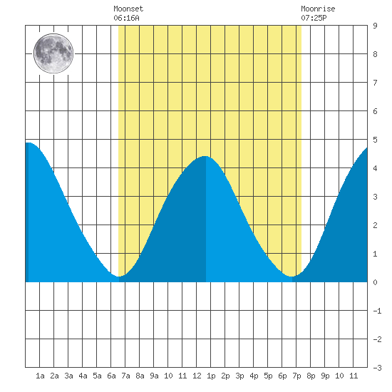 Raccoon Ditch tide chart for Sunday, September 7, 2025