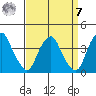 Raccoon Ditch tide chart for Sunday, September 7, 2025