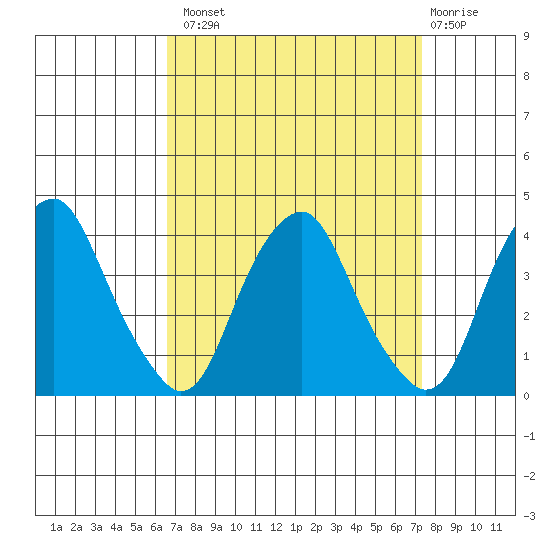 Raccoon Ditch tide chart for Monday, September 8, 2025