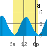 Raccoon Ditch tide chart for Monday, September 8, 2025