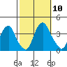 Raccoon Ditch tide chart for Friday, October 10, 2025