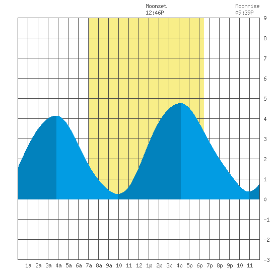 Raccoon Ditch tide chart for Saturday, October 11, 2025