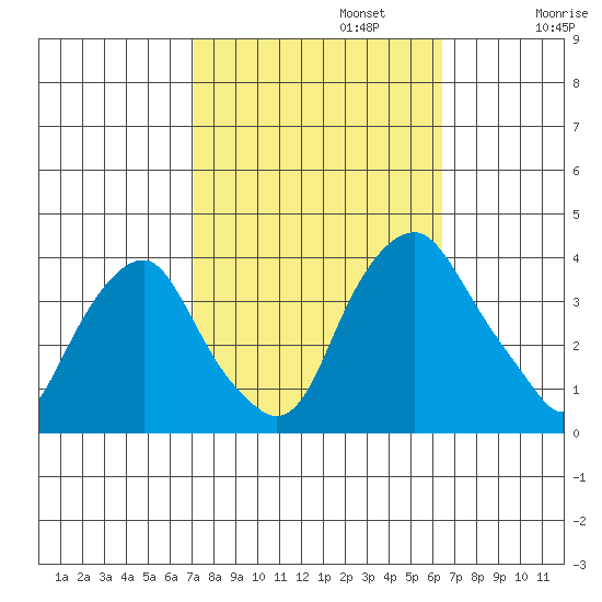 Raccoon Ditch tide chart for Sunday, October 12, 2025