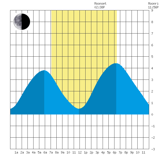 Raccoon Ditch tide chart for Monday, October 13, 2025